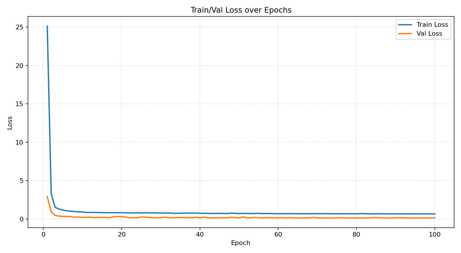 Training curves